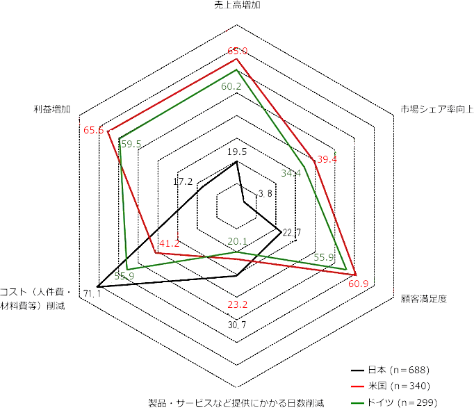 日米独レーダーチャート