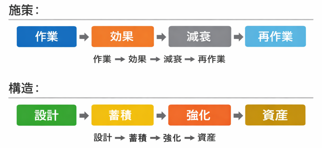 施策型SEOと構造設計型SEOの違いを示す図。施策は作業と再作業を繰り返すのに対し、構造は設計から資産へと価値が積み上がる。